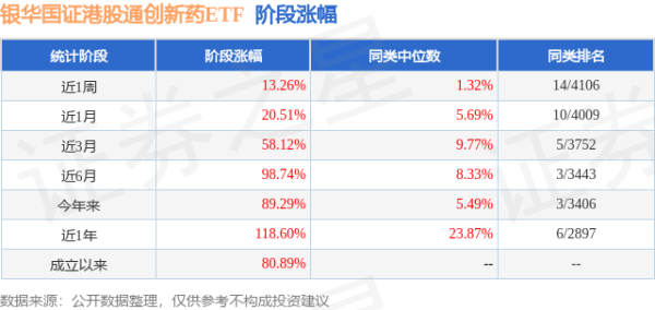 盈易点 二季报点评：银华国证港股通创新药ETF基金季度涨幅23.59%